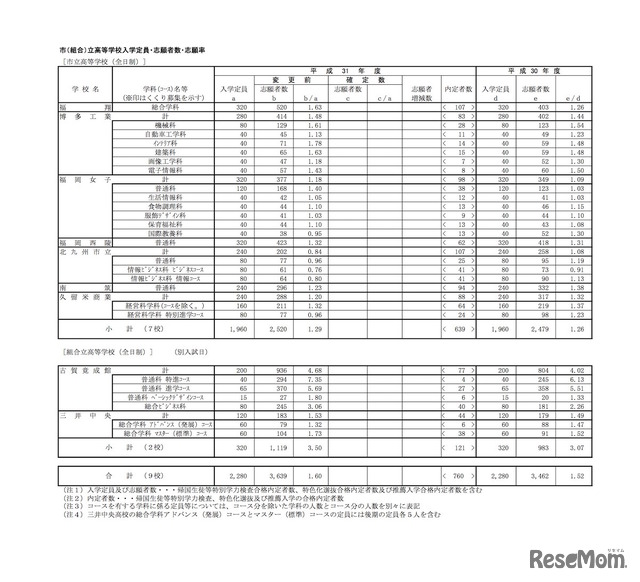 平成31年度（2019年度）福岡県公立高等学校入学者選抜選抜　全日制市立・組合立高等学校の一般入試志願状況