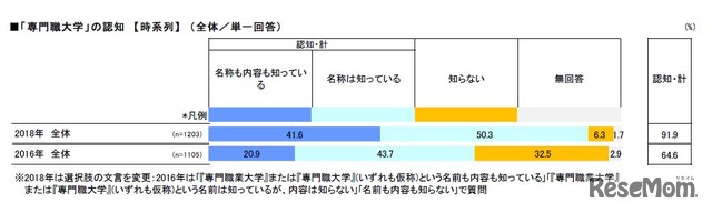 「専門職大学」の認知