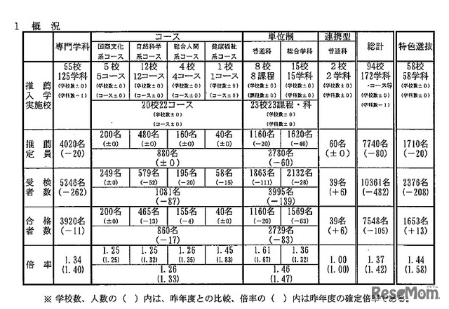 平成31年度兵庫県公立高等学校推薦入学等合格状況「概況」