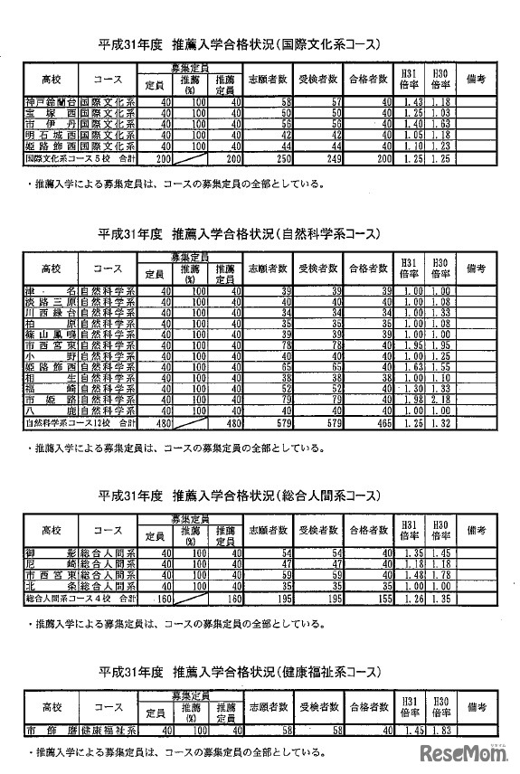 平成31年度推薦入学合格状況（コース）