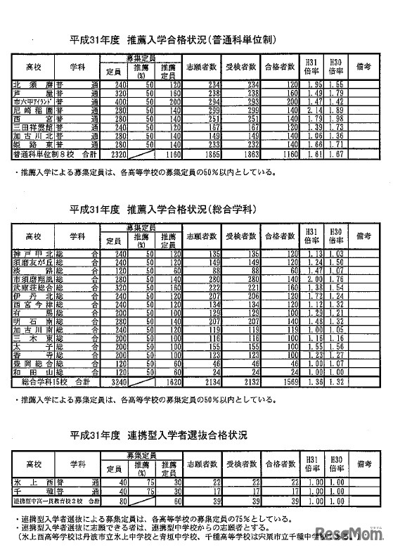 平成31年度推薦入学合格状況（普通科単位制・総合学科）、連携型入学者選抜合格状況