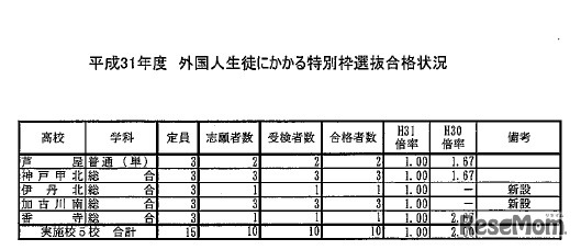 平成31年度外国人生徒にかかる特別枠選抜合格状況