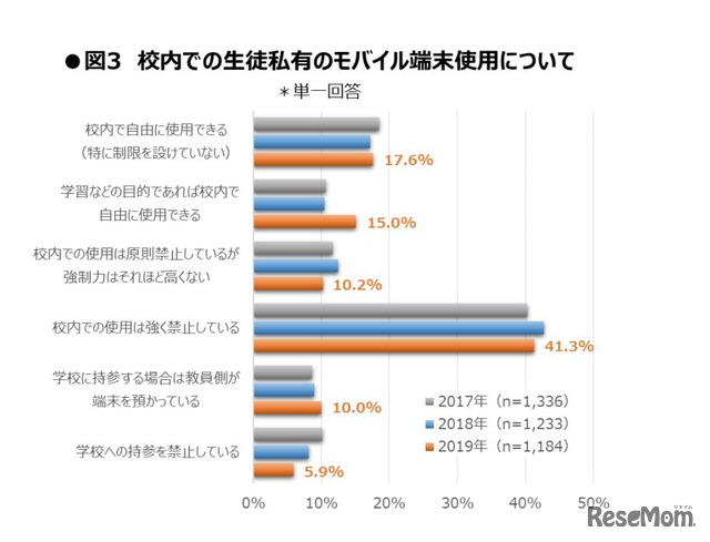 校内での生徒私有のモバイル端末使用について