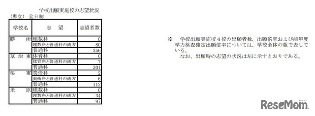 学校出願実施校の志望状況