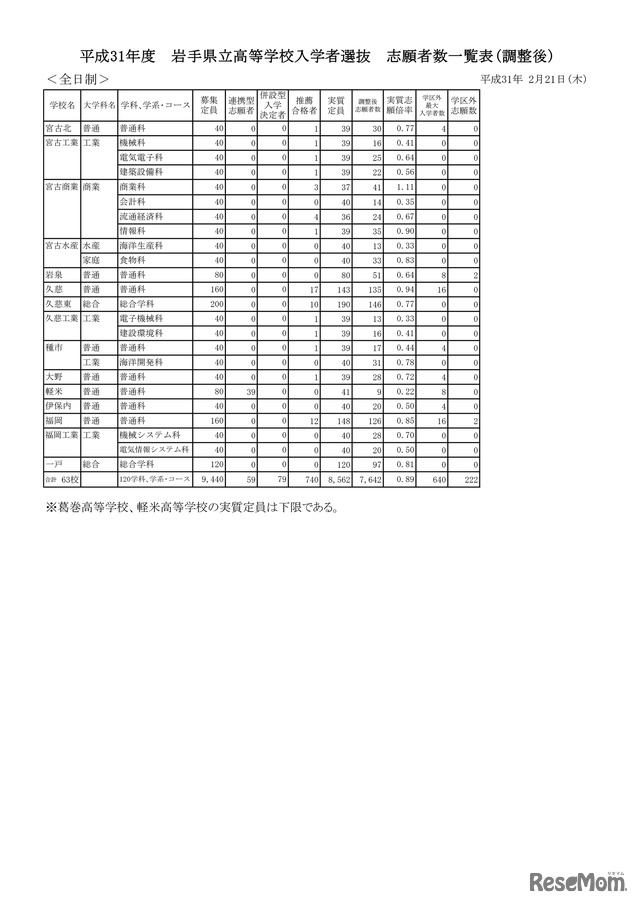 平成31年度　岩手県立高等学校入学者選抜　志願者数一覧表（調整後）・全日制（3/3）