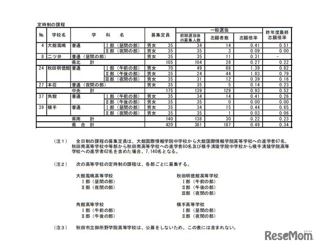 平成31年度秋田県公立高等学校入学者選抜一般選抜志願者数（志願先変更後）＜定時制＞