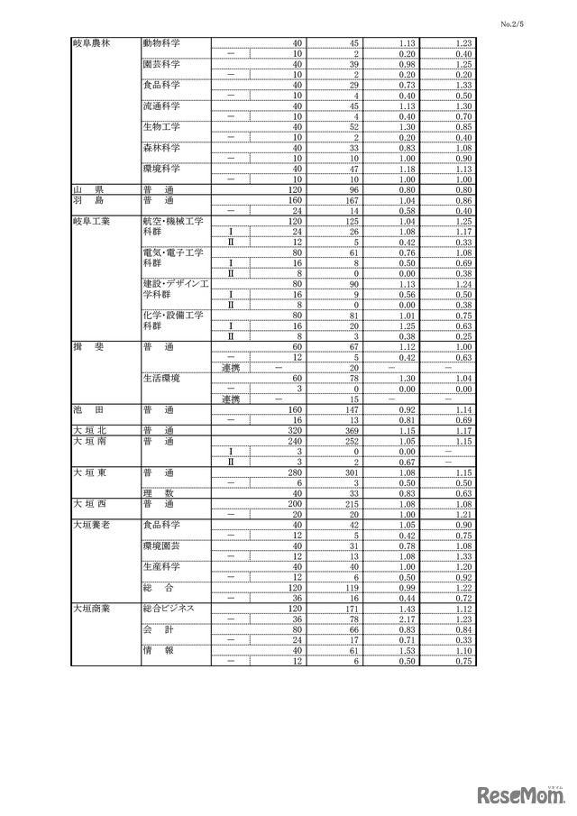 平成31年度 岐阜県公立高等学校 第一次・連携型選抜 変更前出願者数（2/5）