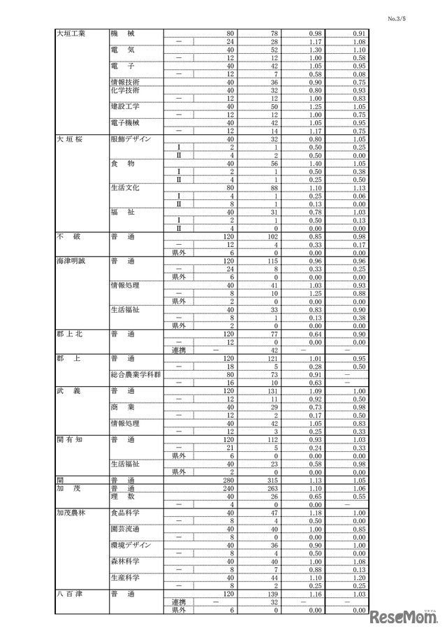 平成31年度 岐阜県公立高等学校 第一次・連携型選抜 変更前出願者数（3/5）