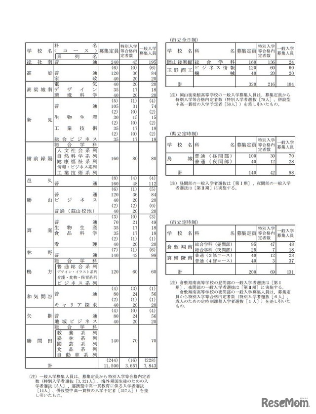 平成31年度岡山県公立高等学校特別入学者選抜等合格内定者数および一般入学者選抜（第I期）募集人員