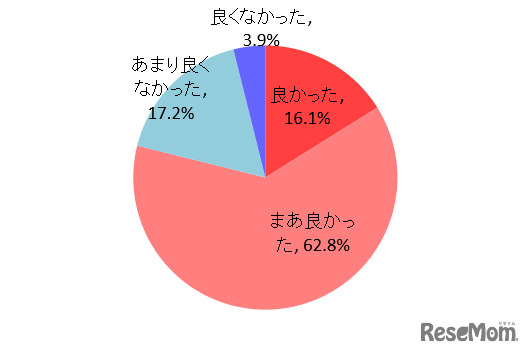 スマホを持たせて「よかった」と思うか