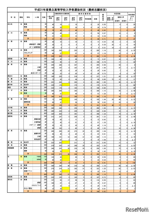 平成31年度（2019年度）沖縄県公立高、一般入試の志願状況・倍率（確定）