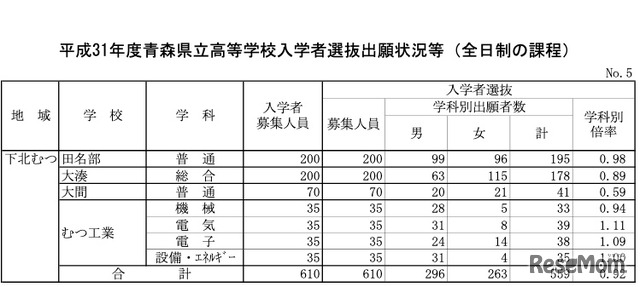 平成31年度青森県立高等学校入学者選抜出願状況