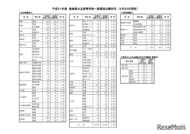 徳島県公立高入試、一般選抜の志願状況・倍率（2/20時点）