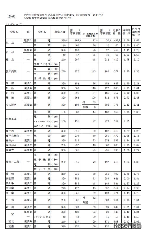 全日制一般選抜・推薦選抜等入学願書受付締切後の志願者数（Aグループ）