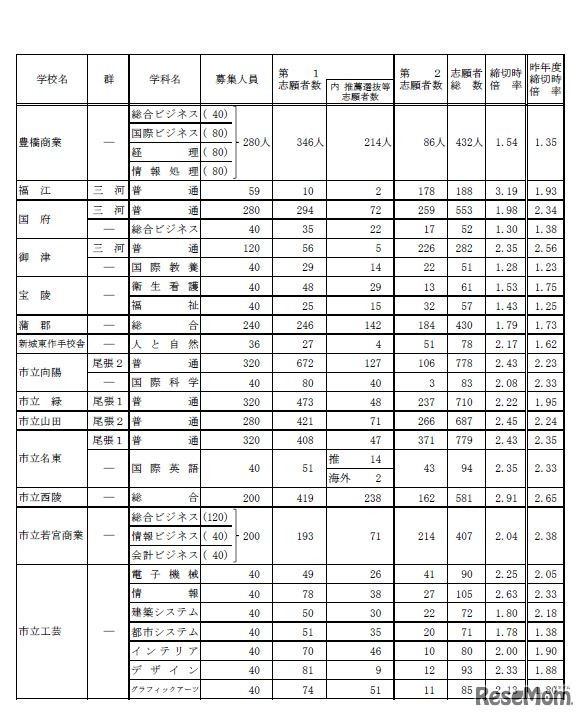 全日制一般選抜・推薦選抜等入学願書受付締切後の志願者数（Aグループ）