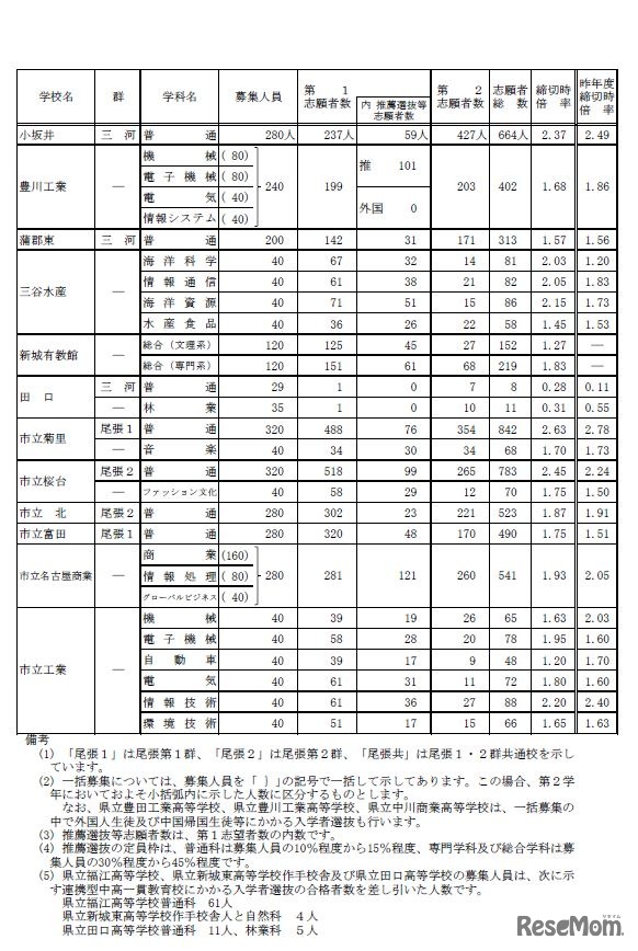 全日制一般選抜・推薦選抜等入学願書受付締切後の志願者数（Bグループ）