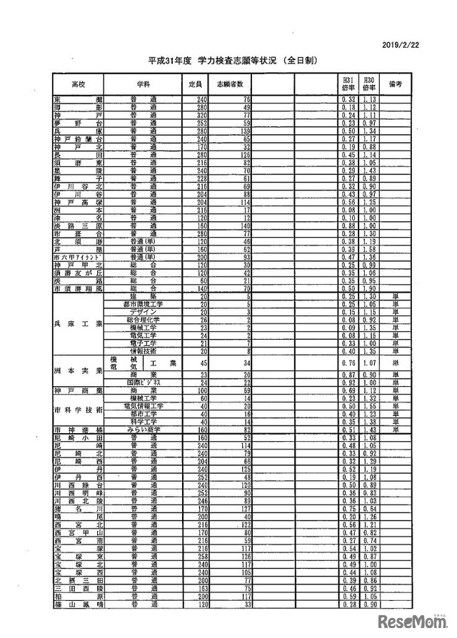 2019年度兵庫県公立高等学校入学者選抜 学力検査志願等状況（全日制）2月22日正午時点