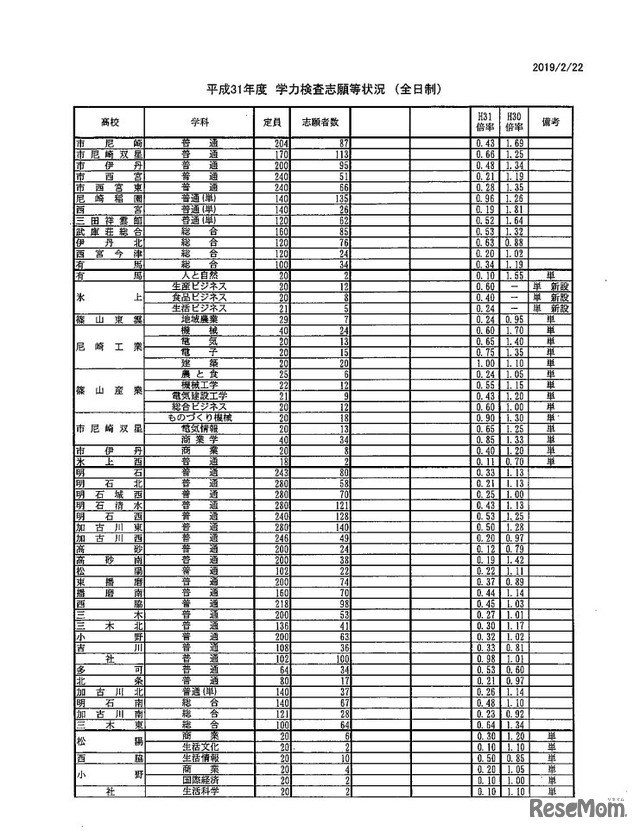 2019年度兵庫県公立高等学校入学者選抜 学力検査志願等状況（全日制）2月22日正午時点