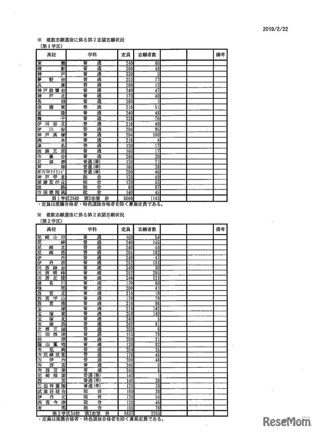 2019年度兵庫県公立高等学校入学者選抜 複数志願選抜に係る第2志望志願状況 2月22日正午時点