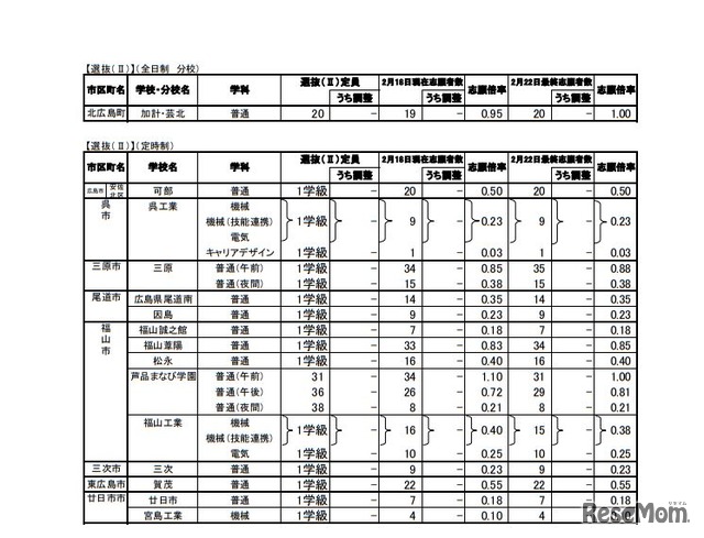 平成31年度広島県公立高等学校選抜（II）一般入試の志願状況＜全日制 分校／定時制＞