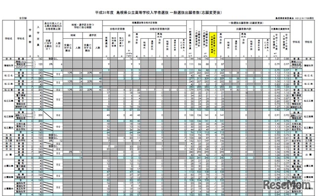 2019年度（平成31年度）島根県公立高等学校入学者選抜一般選抜出願者数（志願変更後）全日制（1／2）