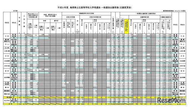 2019年度（平成31年度）島根県公立高等学校入学者選抜一般選抜出願者数（志願変更後）全日制（2／2）