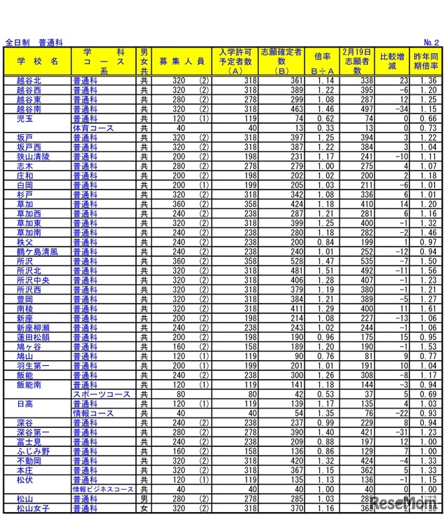 埼玉県公立高等学校における入学志願確定者数（全日制　普通科）