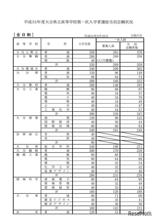 平成31年度大分県立高等学校第一次入学者選抜当初志願状況＜全日制＞