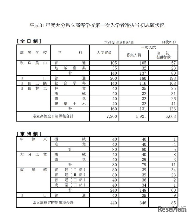 平成31年度大分県立高等学校第一次入学者選抜当初志願状況＜全日制／定時制＞