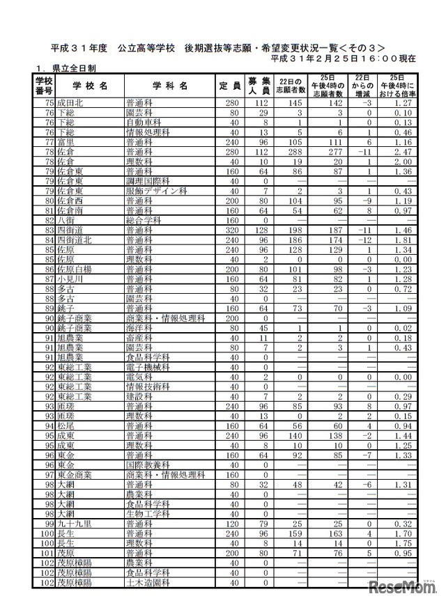 平成31年度公立高等学校後期選抜等志願・希望変更状況一覧＜県立全日制＞