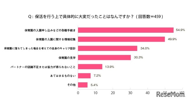 保活を行う上で具体的に大変だったこと