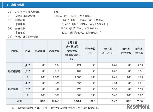 平成24年度神奈川県立中等教育学校の入学者の募集に係る合格者数集計結果