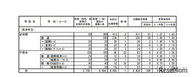 平成31年度熊本県公立高等学校入学者選抜における後期（一般）選抜出願者数＜全日制＞