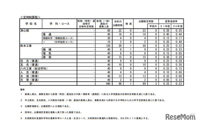 平成31年度熊本県公立高等学校入学者選抜における後期（一般）選抜出願者数＜定時制＞