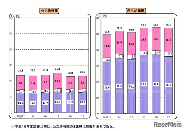 学習費総額の推移（幼稚園）