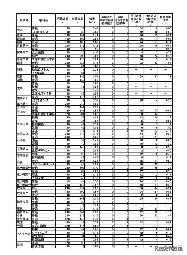 平成31（2019）年度茨城県立高等学校第1学年入学志願者数など（志願先変更後）＜全日制＞