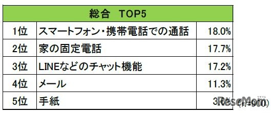 親子間の直接の会話以外のコミュニケーション方法（全体）