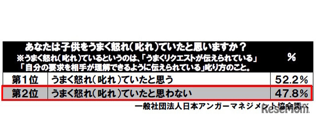 子どもをうまく怒れ（叱れ）ていたと思うか