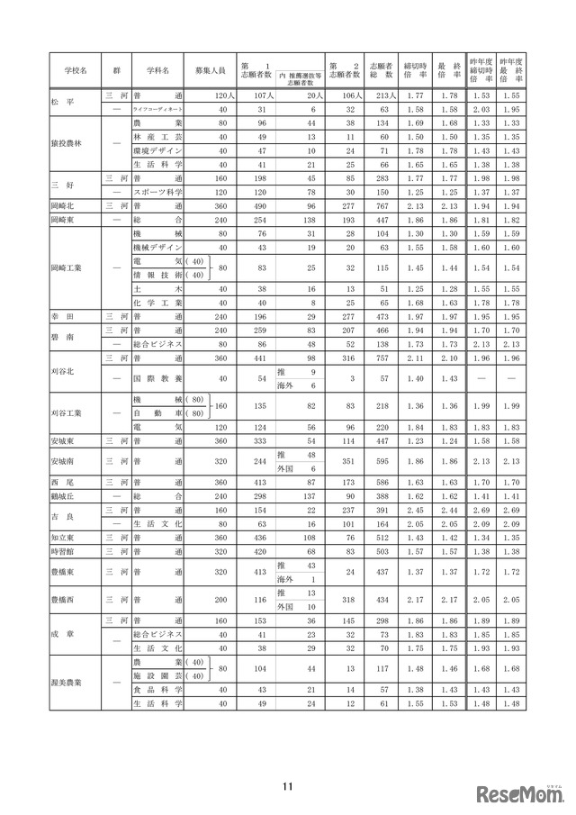 平成31年度（2019年度）愛知県公立高入試、一般選抜の志願状況・倍率（確定）