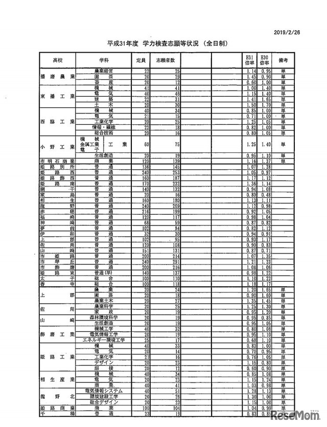 平成31年度学力検査志願等状況（全日制）