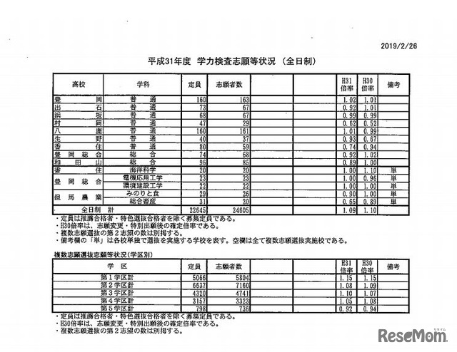 平成31年度学力検査志願等状況（全日制）／複数志願選抜志願等状況（学区別）