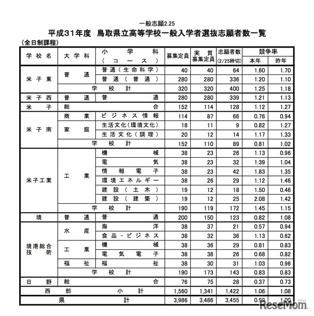 平成31年度（2019年度）鳥取県立高等学校一般入学者選抜志願者数一覧（全日制）