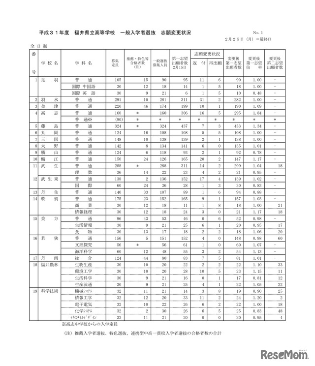 志願変更状況 最終日（全日制）