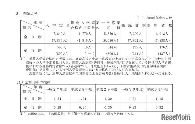 志願状況および志願倍率の推移