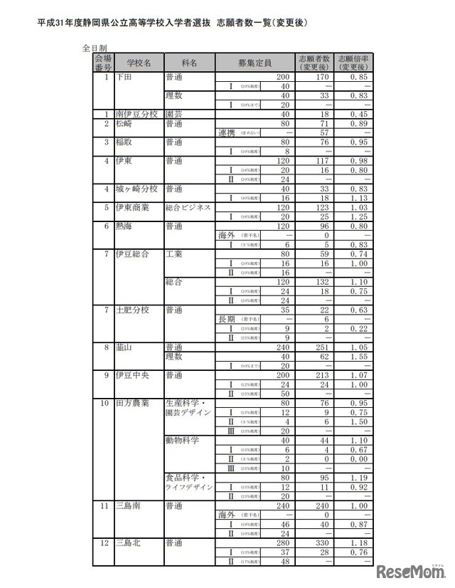 平成31年度静岡県公立高等学校入学者選抜 志願者数一覧（変更後）＜全日制＞