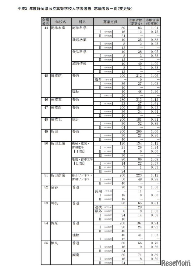 平成31年度静岡県公立高等学校入学者選抜 志願者数一覧（変更後）＜全日制＞