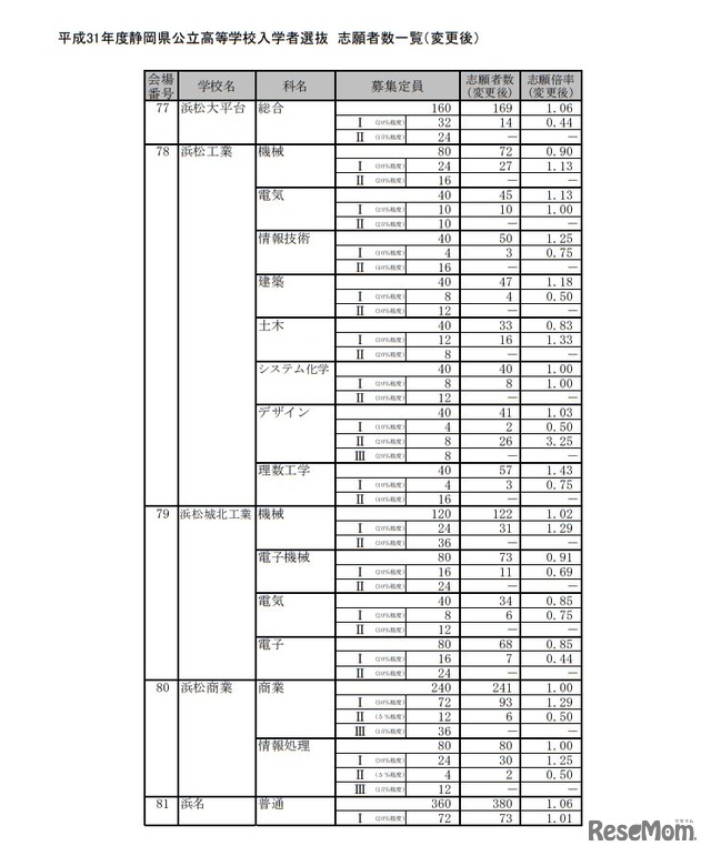 平成31年度静岡県公立高等学校入学者選抜 志願者数一覧（変更後）＜全日制＞