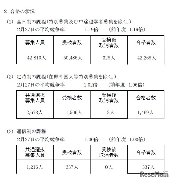 平成31年度神奈川県公立高等学校入学者選抜一般募集共通選抜等の合格の状況