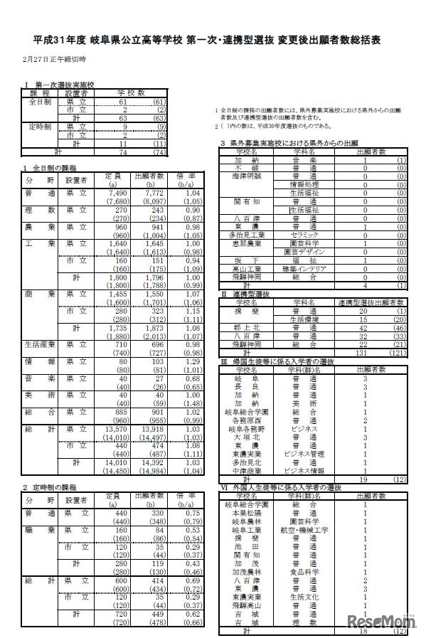 平成31年度 岐阜県公立高等学校 第一次・連携型選抜 変更後出願者数総括表