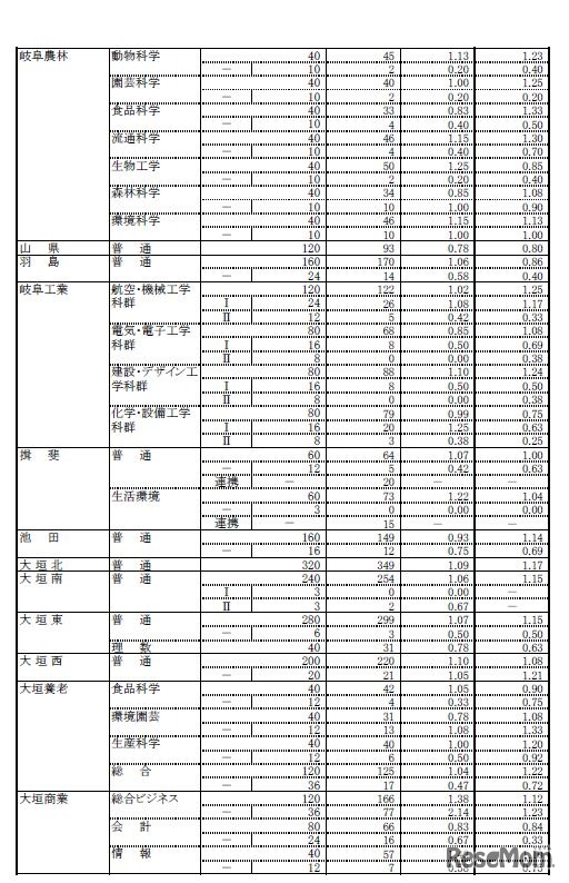 平成31年度 岐阜県公立高等学校 第一次・連携型選抜 変更後出願者数（2/5）